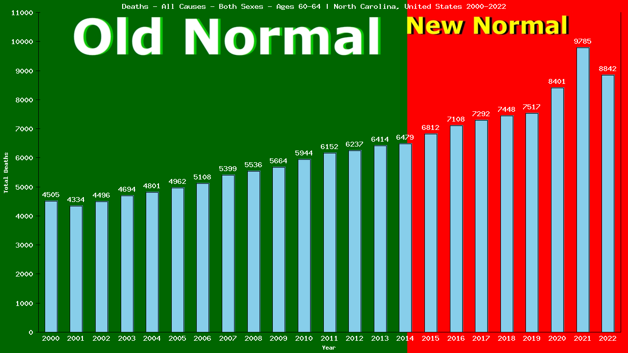 Graph showing Deaths - All Causes - Male - Aged 60-64 | North Carolina, United-states